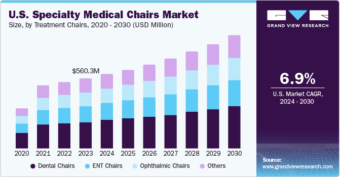 U.S. Specialty Medical Chairs market size and growth rate, 2024 - 2030