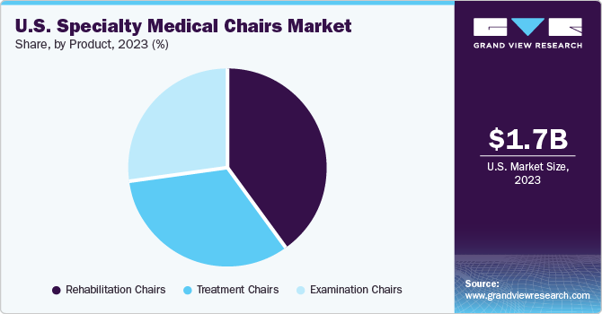 U.S. Specialty Medical Chairs Market share and size, 2023