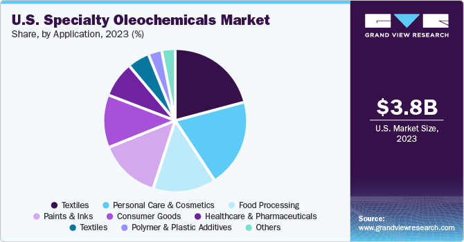 U.S. Specialty Oleochemicals Market Share, By Application, 2023 (%)