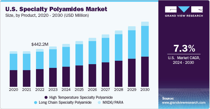 U.S. Specialty Polyamides Market size and growth rate, 2024 - 2030