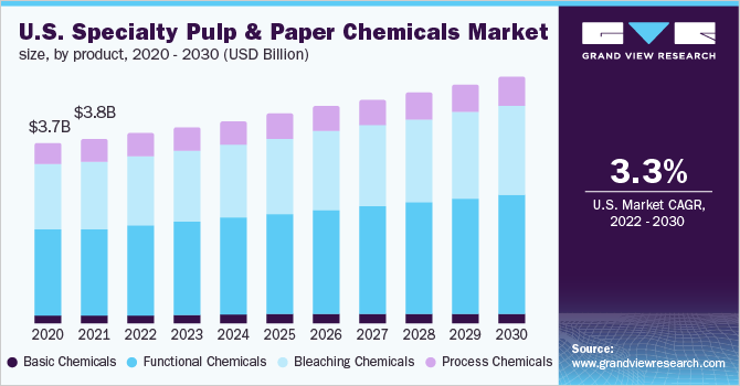 https://www.grandviewresearch.com/static/img/research/us-specialty-pulp-paper-chemicals-market.png