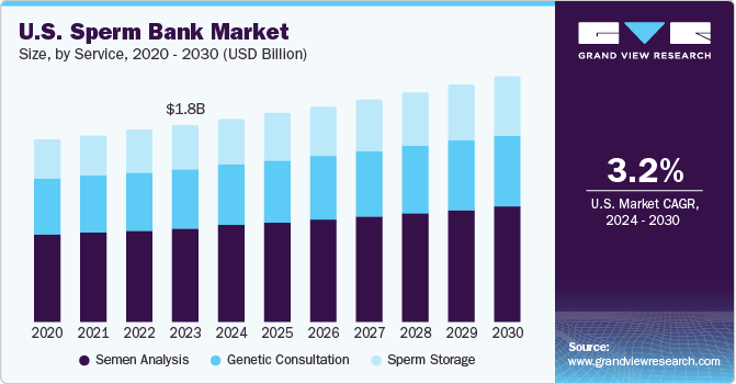 U.S. Sperm Bank Market size and growth rate, 2024 - 2030