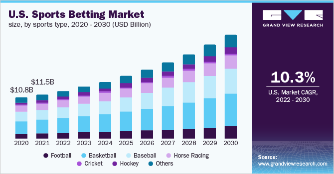 size of online sports betting industry