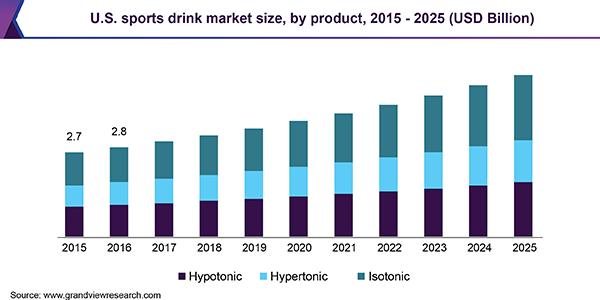Isotonic drink consumption