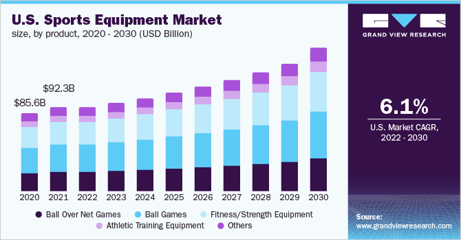 Sports Equipment Market Size & Share Report, 2022-2030
