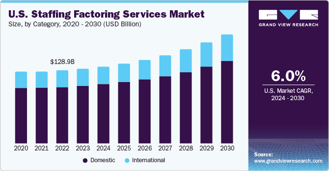 U.S. Staffing Factoring Services market size and growth rate, 2024 - 2030