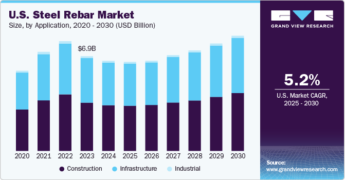 U.S. Steel Rebar Market Size, By Application, 2020 - 2030 (USD Billion)