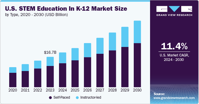 U.S. STEM Education In K-12 market size and growth rate, 2024 - 2030