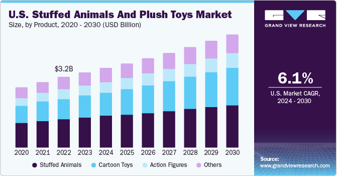 U.S. Stuffed Animals And Plush Toys Market size and growth rate, 2024 - 2030