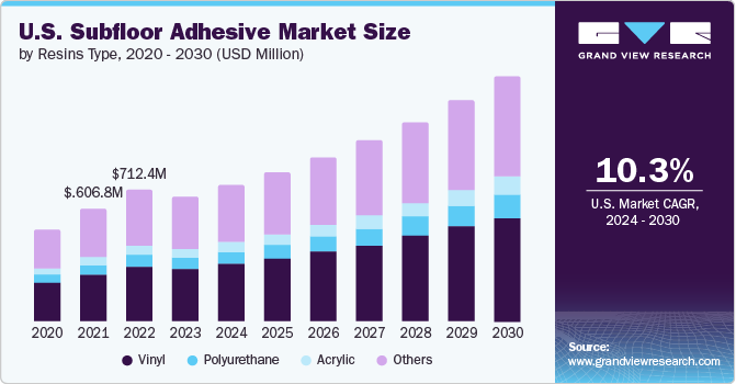 U.S. Subfloor Adhesives Market Size by Resin Type, 2020 - 2030 (USD Million)