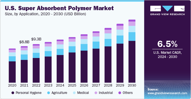 Super Absorbent Polymers Market Size, Industry Share Growth