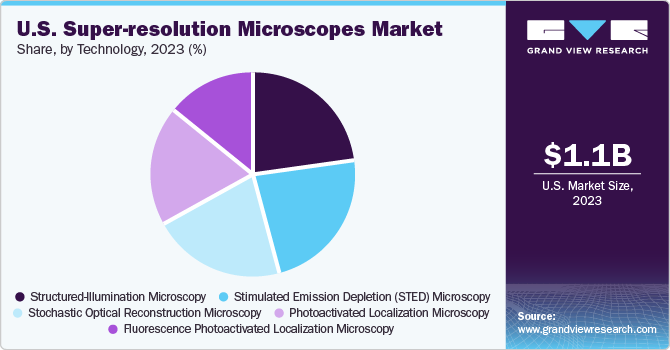 U.S. super-resolution microscopes market share and size, 2023