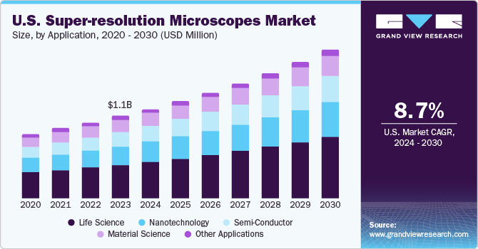 U.S. Super-resolution microscopes market size and growth rate, 2024 - 2030