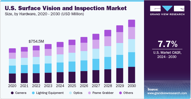 U.S. Surface Vision And Inspection Market size and growth rate, 2024 - 2030