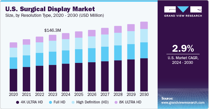 U.S. Surgical display market size and growth rate, 2024 - 2030