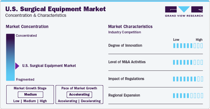 U.S. Surgical Equipment Market Concentration & Characteristics