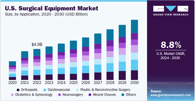 U.S. Surgical Equipment market size and growth rate, 2024 - 2030