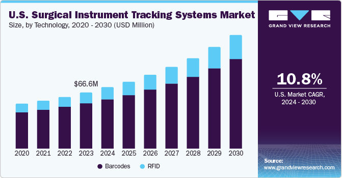 U.S. surgical instrument tracking systems market size and growth rate, 2024 - 2030