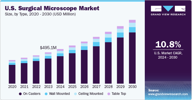 U.S. Surgical Microscope Market Size by Type, 2020 - 2030 (USD Billion)