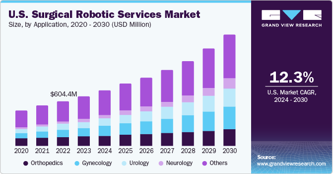 U.S. Surgical Robotic Services Market size and growth rate, 2024 - 2030