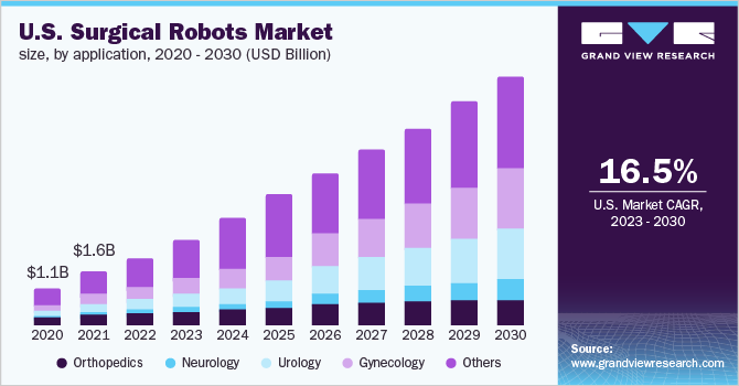 Surgical Robots Market Share & Growth Report,
