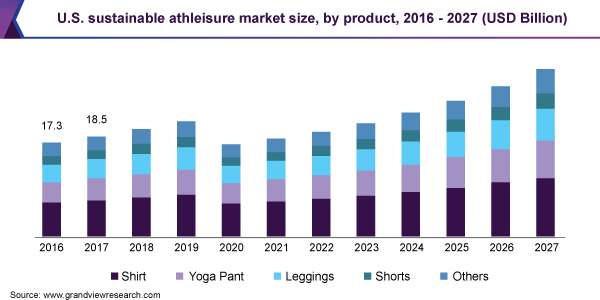 Sustainable Athleisure Market Size Report, 2020-2027