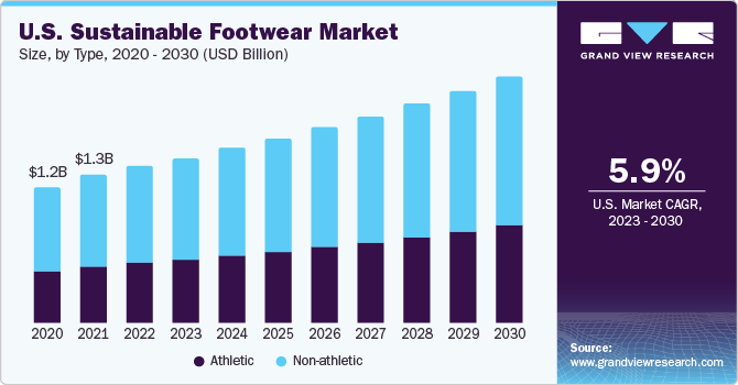 zone Collega aankleden Sustainable Footwear Market Size | Industry Report, 2020-2027
