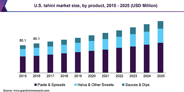 U.S. tahini market size, by product, 2015 - 2025 (USD Million)