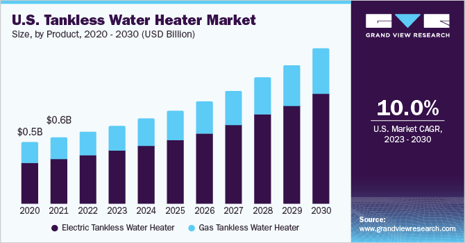 https://www.grandviewresearch.com/static/img/research/us-tankless-water-heater-market.png