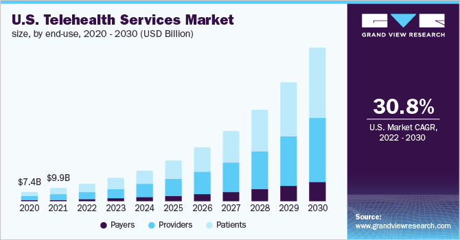 Telehealth Services Market Size And Share Report 2022 2030