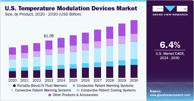 U.S. Temperature Modulation Devices  market size and growth rate, 2024 - 2030