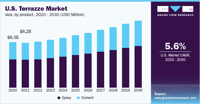 U.S. terrazzo market size, by product, 2020 - 2030 (USD Million)