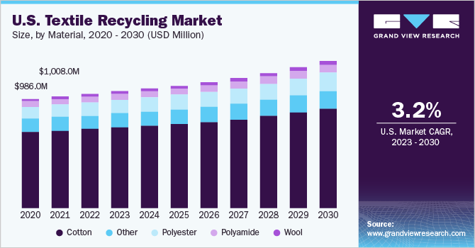 Fiber-to-Fiber Polyester Recycling and Textile Waste Management