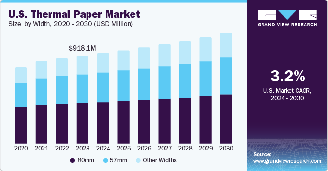 U.S. thermal paper market size and growth rate, 2024 - 2030