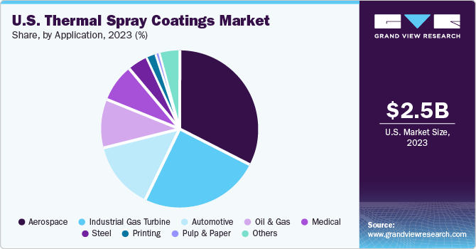 U.S. Thermal Spray Coatings Market share and size, 2023