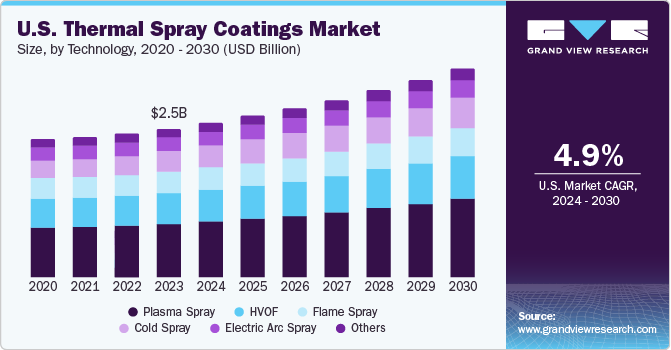 U.S. Thermal Spray Coatings Market size and growth rate, 2024 - 2030