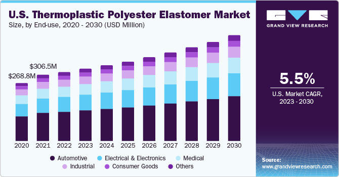Thermoplastic Polyester Elastomer Market Size Report, 2030