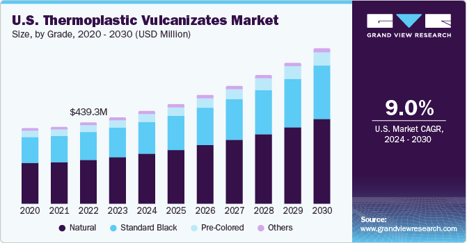 U.S. Thermoplastic Vulcanizates market size and growth rate, 2024 - 2030