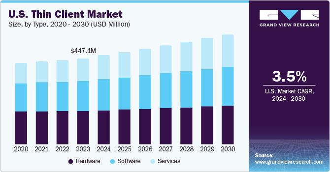 U.S. Thin Client Market size and growth rate, 2024 - 2030