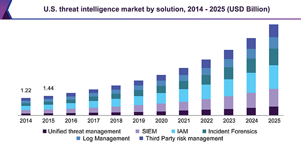 U.S. threat intelligence market, by solution, 2014 - 2025 (USD Billion)