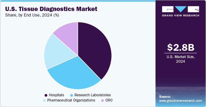 U.S. Tissue Diagnostics Market Share, By End Use, 2024 (%)