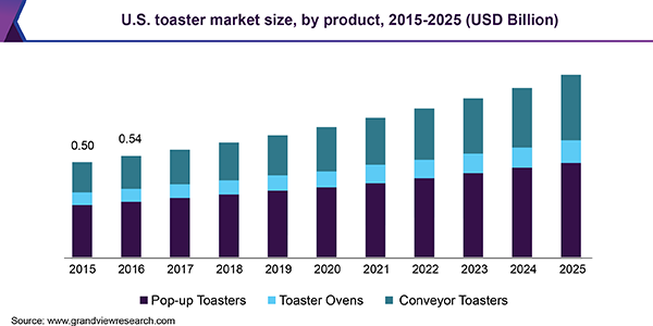 Toaster Market Size, Share & Trends| Industry Report, 2019-2025