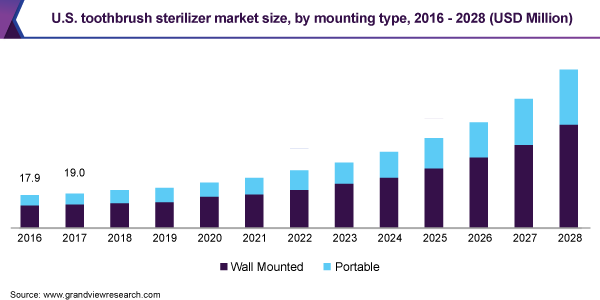 U.S. toothbrush sterilizer market size, by mounting type, 2016 - 2028 (USD Million) 