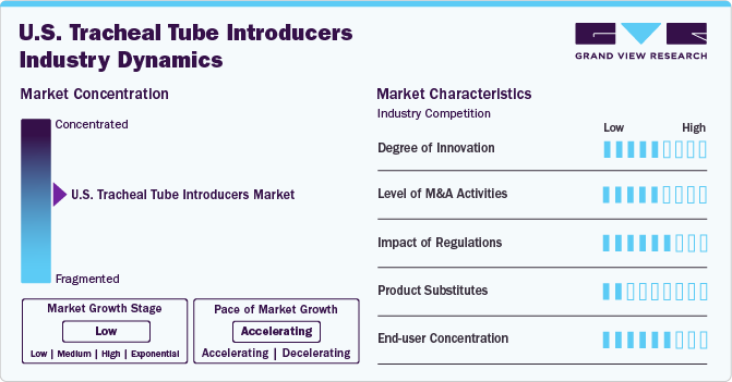 U.S. Tracheal Tube Introducers Industry Dynamics