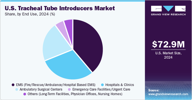 U.S. Tracheal Tube Introducers Market Share, by End Use, 2024 (%)