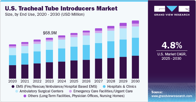 U.S. Tracheal Tube Introducers Market Size, By End Use, 2018 - 2030 (USD Million)