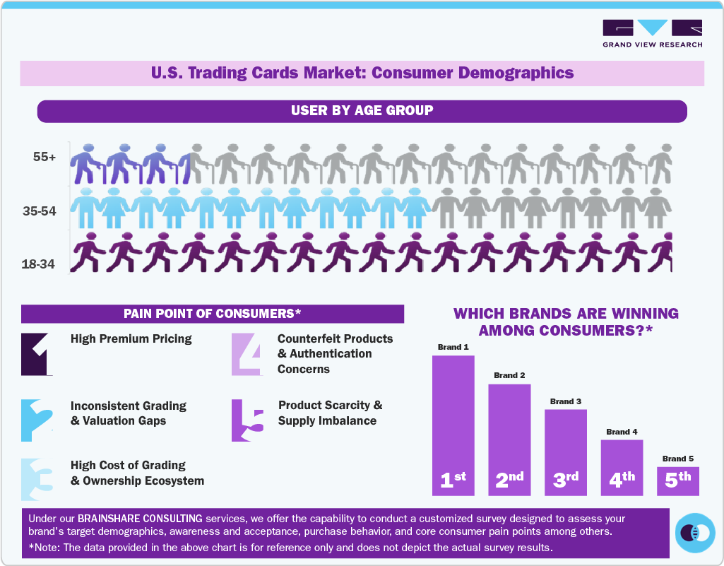 U.S. Trading Cards Market: Consumer Demographics U.S. Trading Cards Market: Consumer Demographics