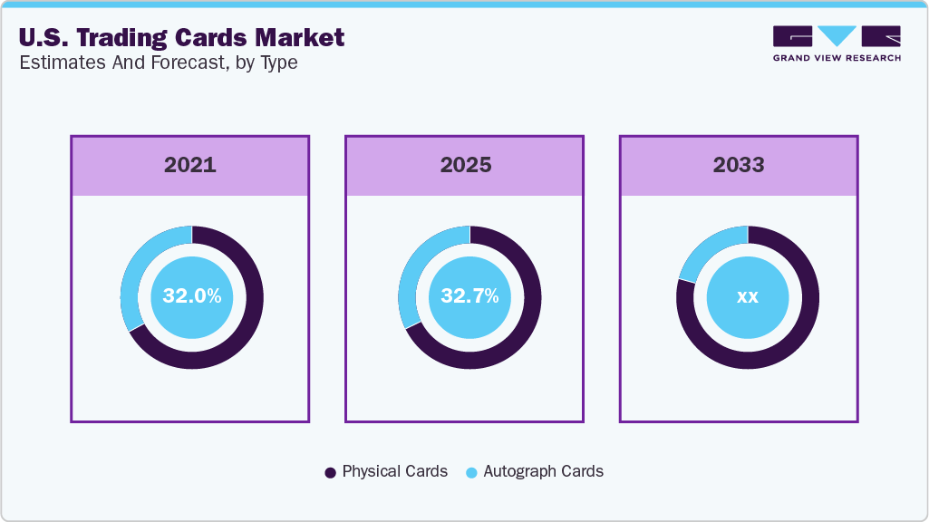 U.S. Trading Cards Market Estimates and Forecast, By Type Global U.S. Trading Cards Market Estimates and Forecast By Type