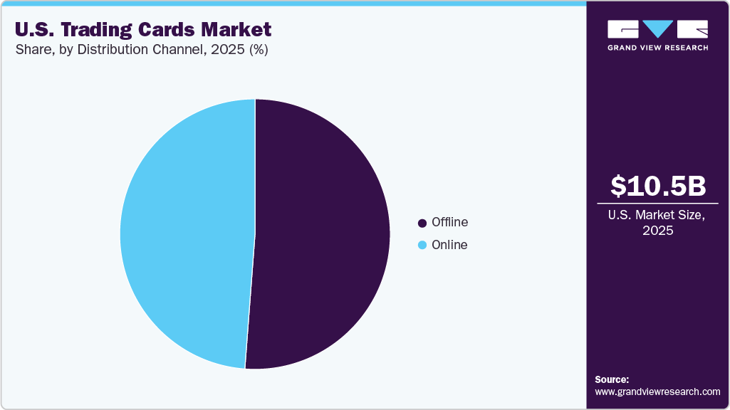 U.S. Trading Cards Market Share U.S. Trading Cards Market Share