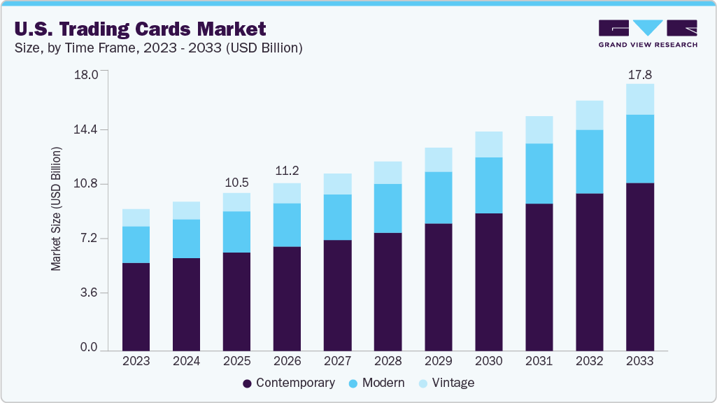 U.S. trading cards market size and growth forecast (2023-2033) U.S. trading cards market size and growth forecast (2023-2033)